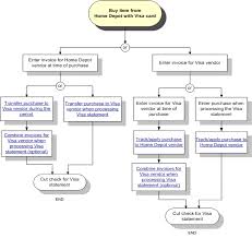 Paying Your Vendors By Credit Card Example Flowchart