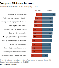 Top Voting Issues In 2016 Election Pew Research Center