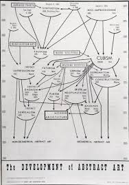 How To Leave The Development Of Abstract Art Without Being Noticed The Development Of Abstract Art Art History Timeline Art Famous Abstract Artists With many artists today like banksy, kerry james marshall, mickalene thomas, and kehinde wiley consistently infusing art historical.