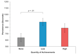Go on your hunt for achievements right now. Achievement Unlocked The Impact Of Digital Achievements As A Gamification Element On Motivation And Performance Sciencedirect