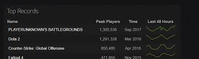 pubg just beat dota2 on steam charts imgur