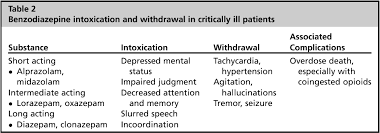 Table 2 From Substance Use Intoxication And Withdrawal In