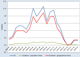 Government Expenditure And Revenue In Scotland Gers 2018