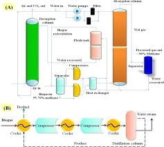Tonton lara aishah full episod. Recent Advances And Viability In Biofuel Production Sciencedirect