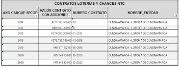 Resultado de lotería de cundinamarca del día martes, 18 de mayo de 2021. El Rey Del Chance Y Las Loterias La Caja Registradora De Daniel Coronell Y Ntc El Expediente
