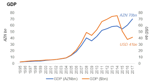 Investment Moving2azerbaijan