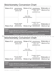 Smart Exchange Usa Stoichiometry Conversion Chart