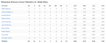 No matter how simple the math problem is, just seeing numbers and equations could send many people running for the hills. Cincinnati Reds At Milwaukee Brewers July 9 2021 Redleg Nation