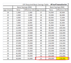 Employer's contribution to epf is 10% or 12%. Henry Tan Your Finance Doctor Epf Increases Minimum Basic Savings To Rm228 000 At Age 55 With Example