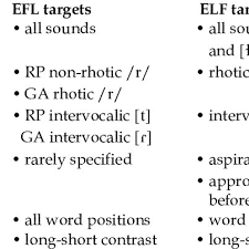 The currency code for reais is brl, and the currency symbol is r$. Efl Vs Elf Pronunciation Targets Download Table