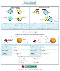 A Cartoon Guide To Physics Momentum Elastic And Inelastic Collision Physics Physics Fisica In 2020 Kinetic Energy Physics Kinetic