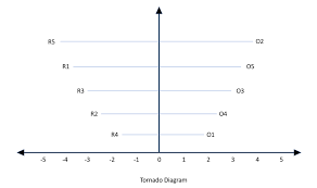 This range of $10k to $90k is the sensitivity of the risk. Pmp Knowledge Area Project Risk Management