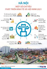 Hà Nội: Một số chỉ tiêu phát triển kinh tế-xã hội năm 2021