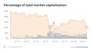 In 2020 and 2021 there were many headlines about companies such as microstrategy, square and tesla making large bitcoin purchases. Bitcoin Dominance Cycle Suggests The 2017 Crypto Rally Could Repeat