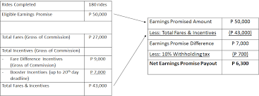Home news featured news grab driver earns almost a thousand dollars after driving for a whole. The Grab Promise Earn Php 50 000 In 20 Days Grab Ph
