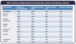 Salarii Militari Cat Se CaÈ™tigÄƒ In ArmatÄƒ De La Soldat La General