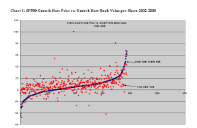 Book Value Growth Share Price Growth The Correlation