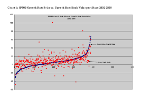 book value growth share price growth the correlation