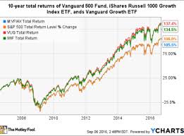 Buying The S P500 Index Fund Vanguard Vfiax Vs Voo Vs Spy