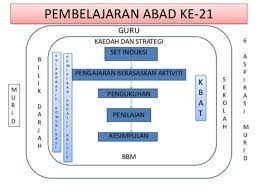 Malah, abad ke 21 sering dikaitkan dengan era teknologi berkesan, kerana pemilihan kaedah dan teknik mengajar yang sesuai. Apa Itu Sekolah Rendah Islam Integrasi Tahfiz Sains Facebook