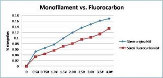 Best Fishing Line Myths Busted Monofilament Vs