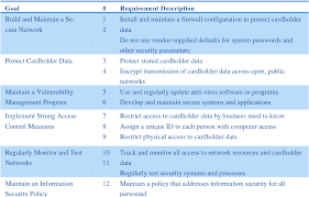 It contains information that is proprietary, confidential, or otherwise restricted from disclosure. Table 1 From Preventing Credit Card Data Breaches A Framework Of Critical Indicators Semantic Scholar