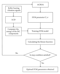 a roller bearing fault diagnosis method based on lcd energy