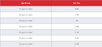 If and when a vaccine is shown to be safe and effective in the phase 3 clinical trials, it will be issued authorization by the food and drug administration (fda) for use in a limited number of individuals. When Can You Get The Covid Vaccine State Updates Schedule To Add Age Groups Timeline Clarksvillenow Com