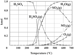 The idea can be illustrated as follows: Composition Of Sulfuric Acid At The Equilibrium As A Function Of Download Scientific Diagram