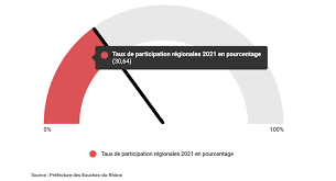 Retrouvez ici, au fil de la soirée, les résultats canton par canton, à partir les électeurs se sont rendus aux urnes ce dimanche pour deux scrutins, les régionales et les départementales. Yjgc8kjbl1awtm