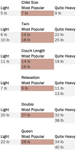 Weight Chart For Cozy Calm Weighted Blankets Weighted Blanket Diy Blanket Diy Weighted Blanket Tutorial