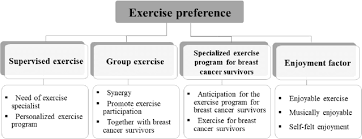 Skin cancer is represented by a black ribbon, lung cancer by a white ribbon and prostate cancer is light blue. The Frame Of Exercise Preference For Breast Cancer Survivors Download Scientific Diagram
