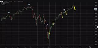 s p 500 could fall as much as 20 if these key chart levels