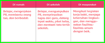 Bahasa yang digunakan sesuai dengan 12. Kunci Jawaban Buku Siswa Kelas 6 Tema 3 Halaman 71 72 73 Sanjayaops