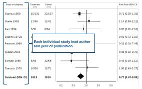 Students 4 Best Evidencetutorial How To Read A Forest Plot
