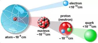 What Size Are The Particles Of An Atom In Relation To Its