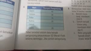 Tabel Tersebut Adalah Data Banyak Pengunjung Perpustakaan Sd Merah Putih Selama Seminggu Jika Brainly Co Id