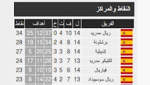 ترتيب فرق الصدارة في الدوري الاسباني 3 12 2016 Diagram