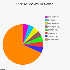 Rick Astley Would Never Imgflip