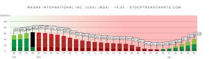 mga stock trend chart magna international