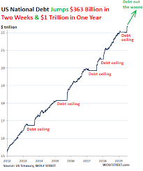 Us National Debt Spiked 363 Billion In Two Weeks 1