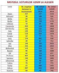 Emotia transmisa prin comentariile referitoare la rezultatele alegerilor europarlamentare 2019 si a referendumului pentru justitie: Misterul Voturilor Udmr La Alegerile Europarlamentare C