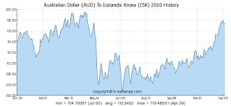 Australian Dollar Aud To Icelandic Krona Isk Currency