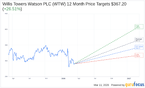 WTW: Barclays Upgrades Rating and Raises Price Target | WTW Stoc