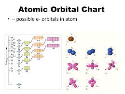 Electron Configurations And Orbital Notation Diagrams Ppt