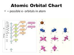 electron configurations and orbital notation diagrams ppt