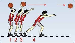 Ada beberapa teknik passing yang bisa dilakukan diantaranya adalah:. Macam Macam Teknik Passing Bola Basket Beserta Penjelasannya Bangun Badan