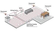 How Does Underfloor Heating Work?