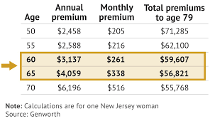 Long term care insurance can pay for both assisted living and in home care. When To Buy Long Term Care Insurance For The Best Value