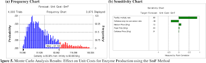 Figure 5 From Economic Analysis Of Cellulase Production